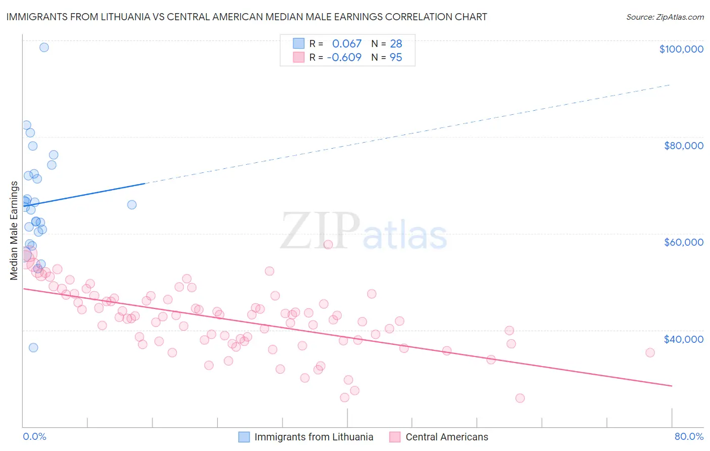 Immigrants from Lithuania vs Central American Median Male Earnings