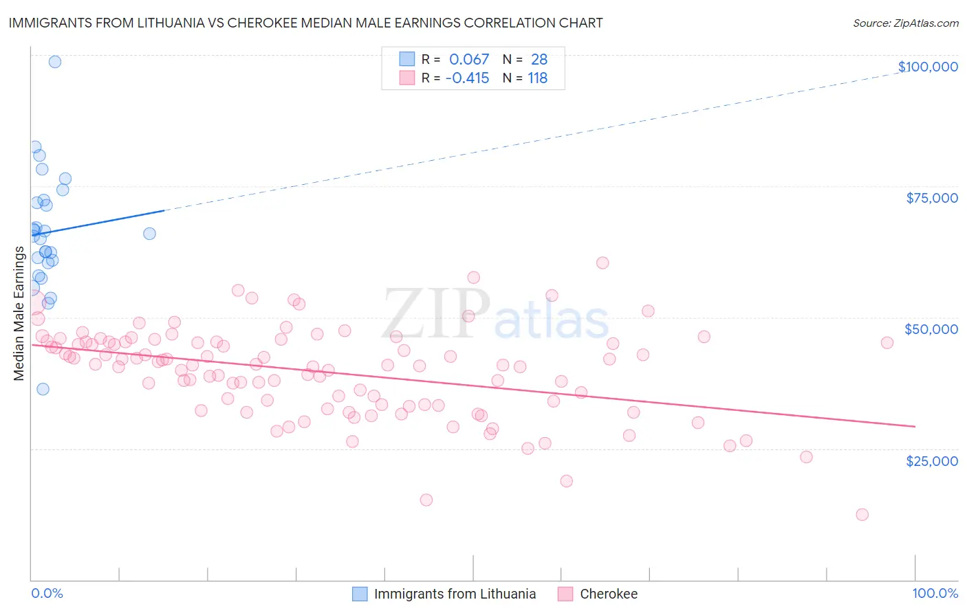 Immigrants from Lithuania vs Cherokee Median Male Earnings