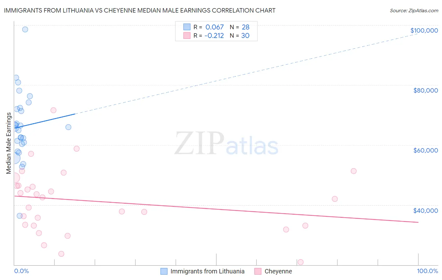 Immigrants from Lithuania vs Cheyenne Median Male Earnings