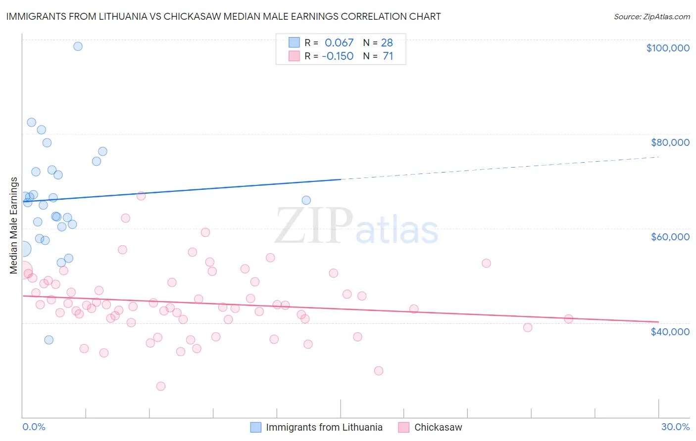 Immigrants from Lithuania vs Chickasaw Median Male Earnings