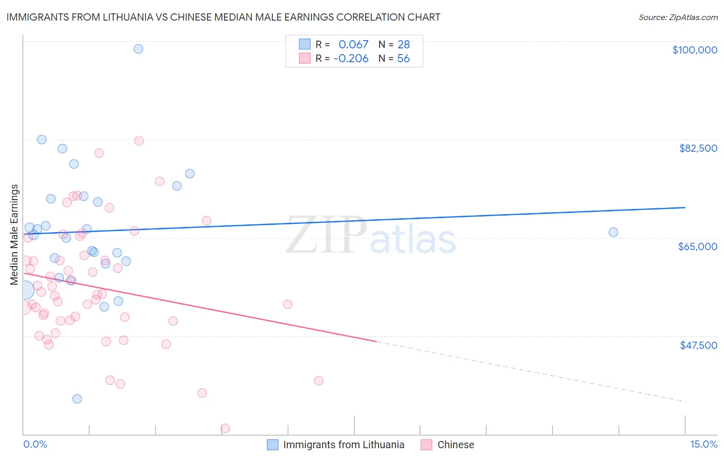 Immigrants from Lithuania vs Chinese Median Male Earnings