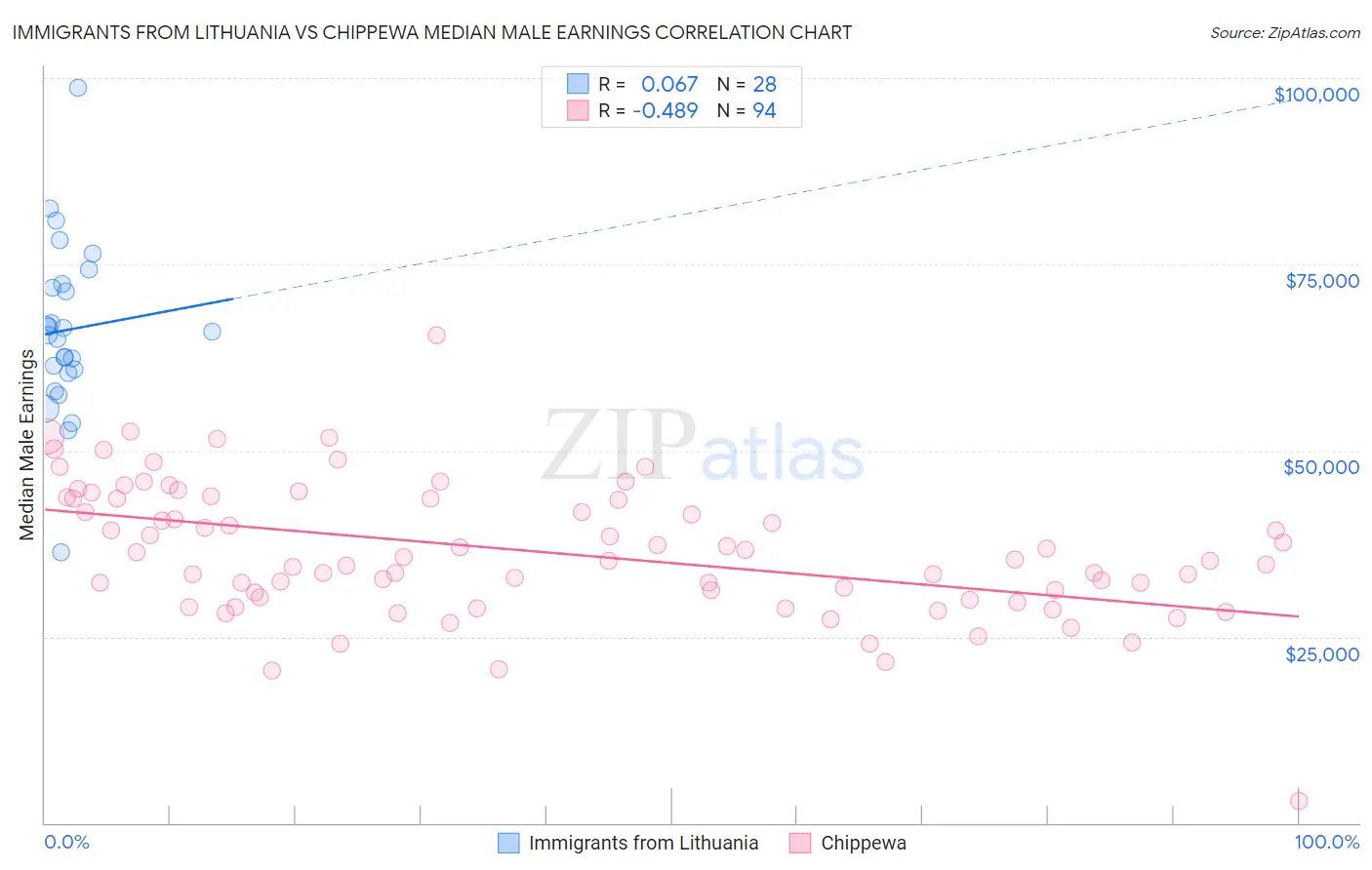 Immigrants from Lithuania vs Chippewa Median Male Earnings