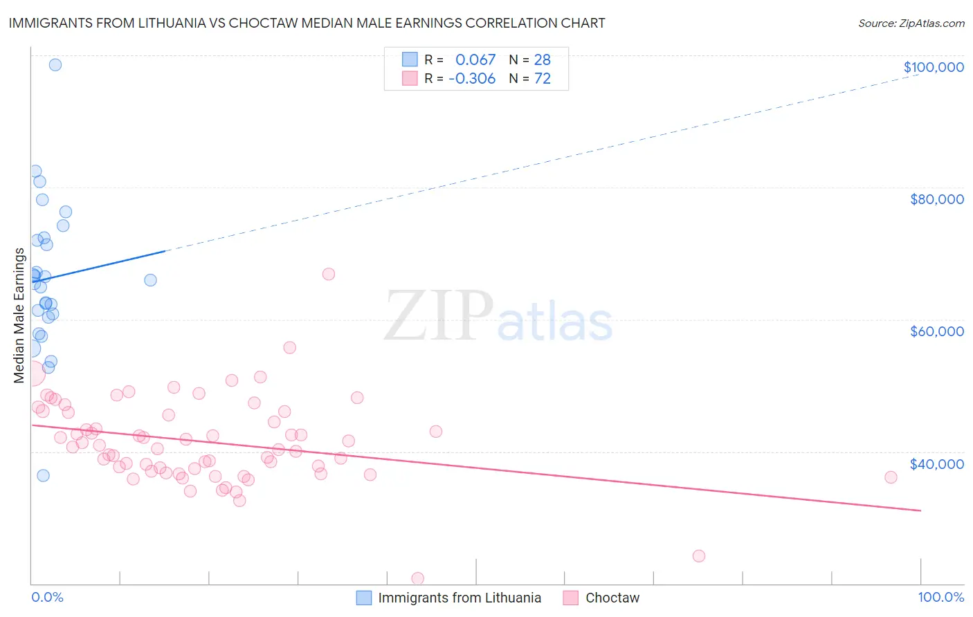 Immigrants from Lithuania vs Choctaw Median Male Earnings