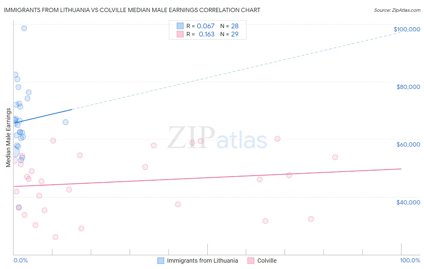 Immigrants from Lithuania vs Colville Median Male Earnings