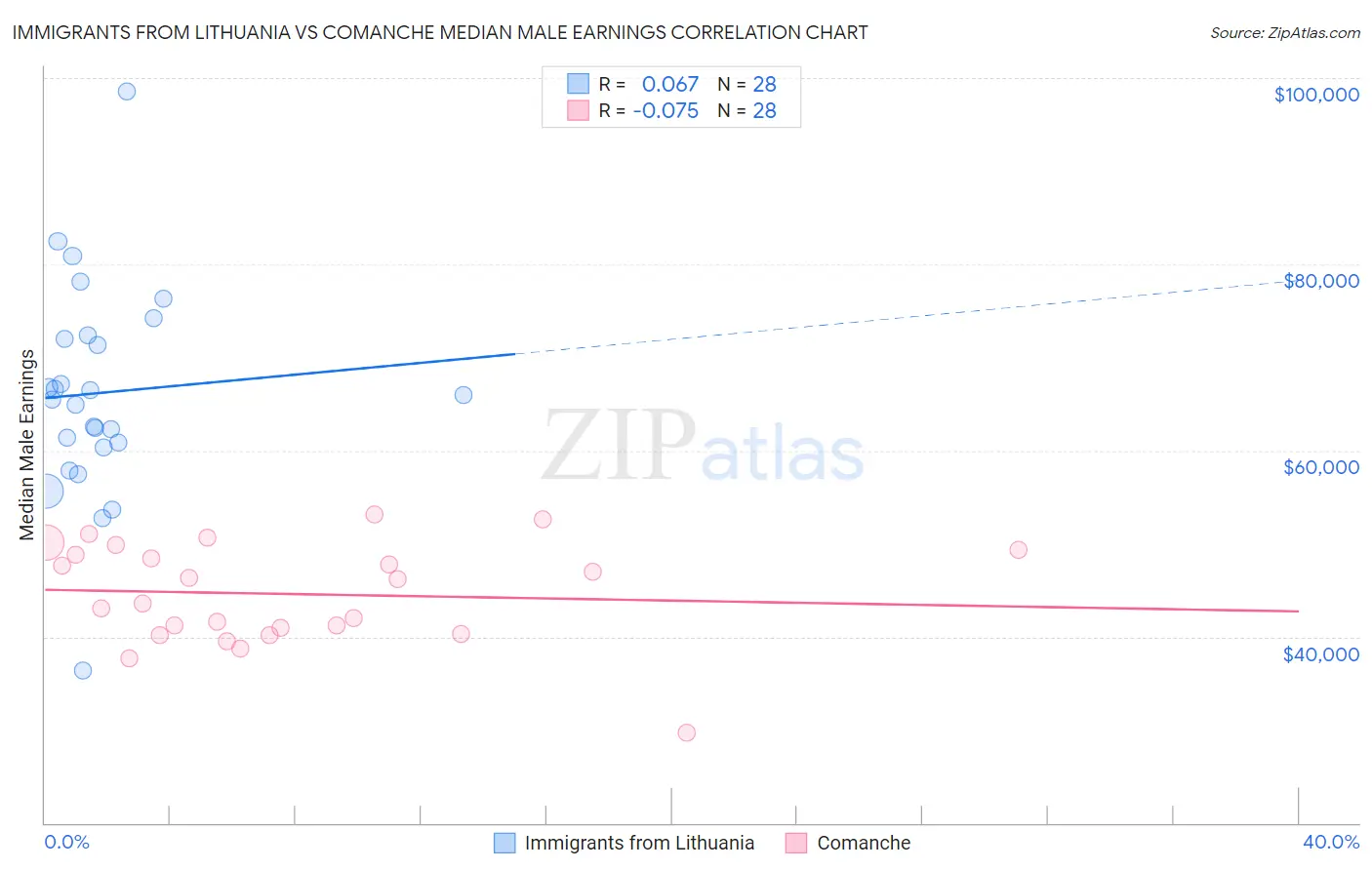 Immigrants from Lithuania vs Comanche Median Male Earnings