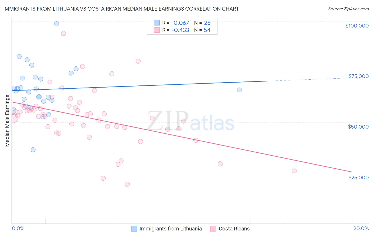 Immigrants from Lithuania vs Costa Rican Median Male Earnings