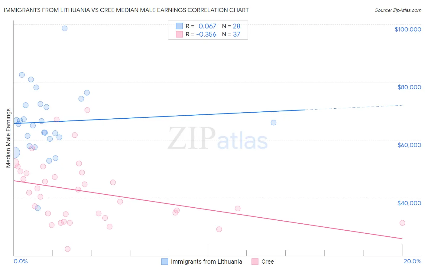 Immigrants from Lithuania vs Cree Median Male Earnings