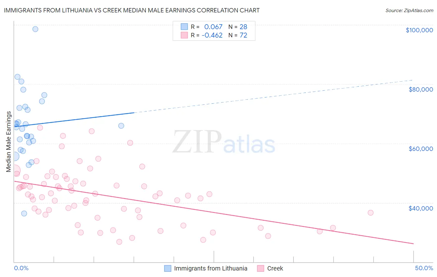 Immigrants from Lithuania vs Creek Median Male Earnings