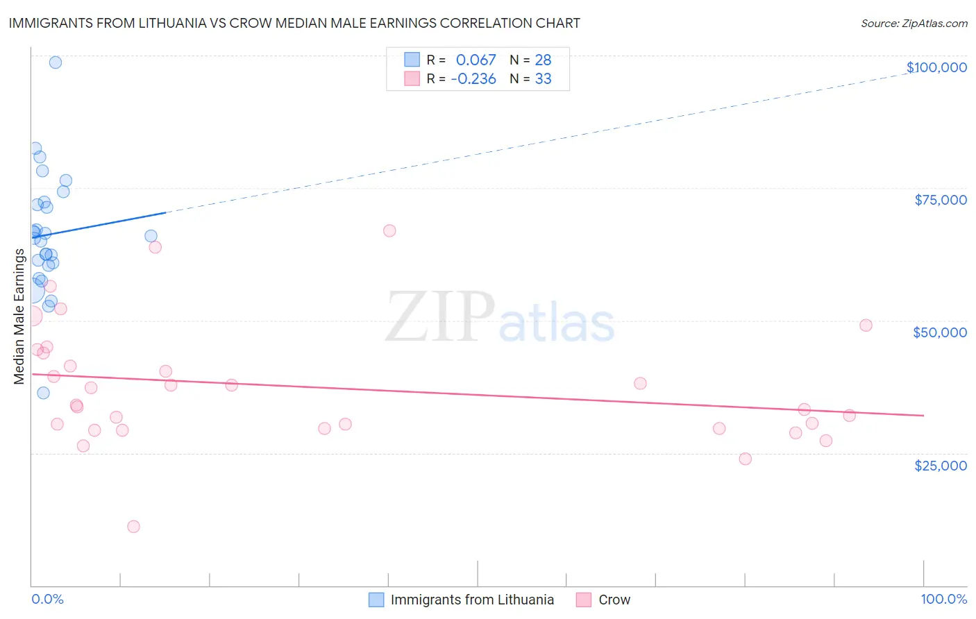 Immigrants from Lithuania vs Crow Median Male Earnings