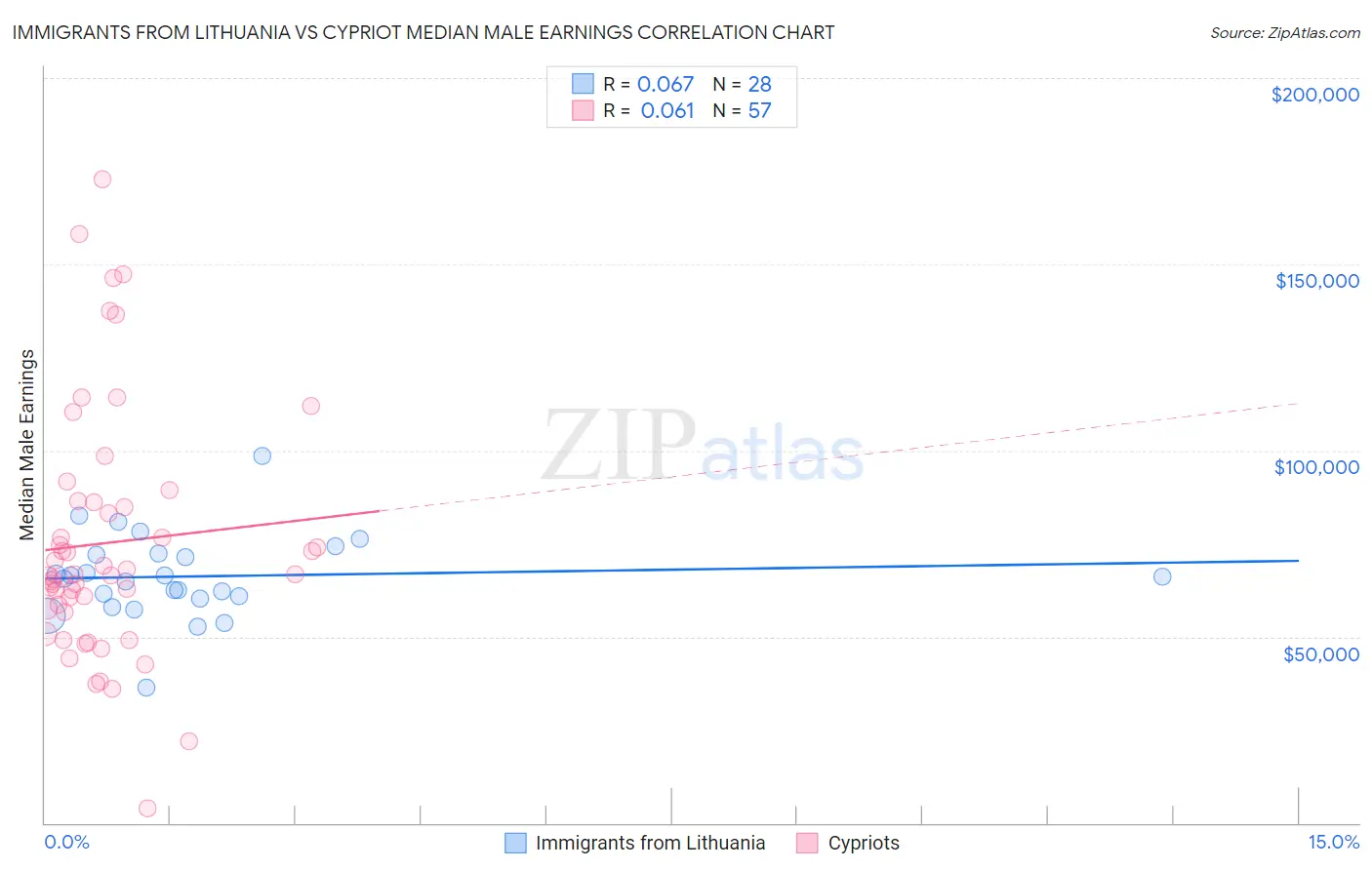 Immigrants from Lithuania vs Cypriot Median Male Earnings