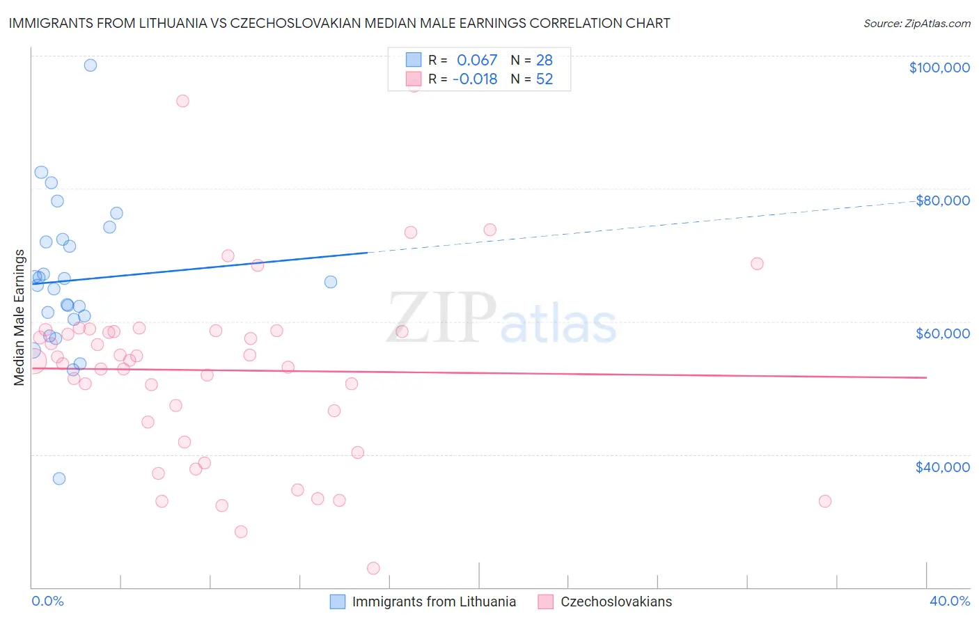 Immigrants from Lithuania vs Czechoslovakian Median Male Earnings