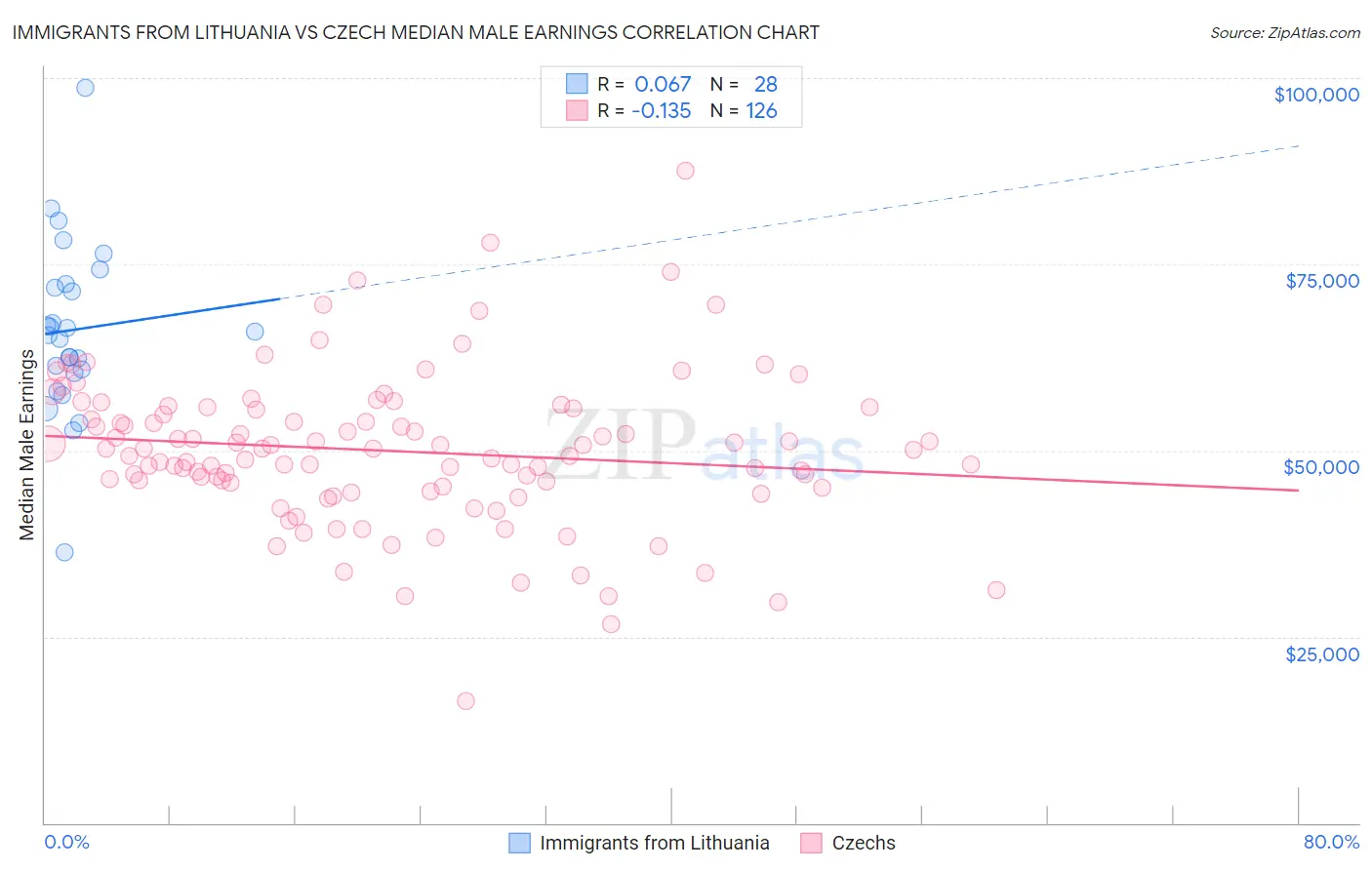 Immigrants from Lithuania vs Czech Median Male Earnings