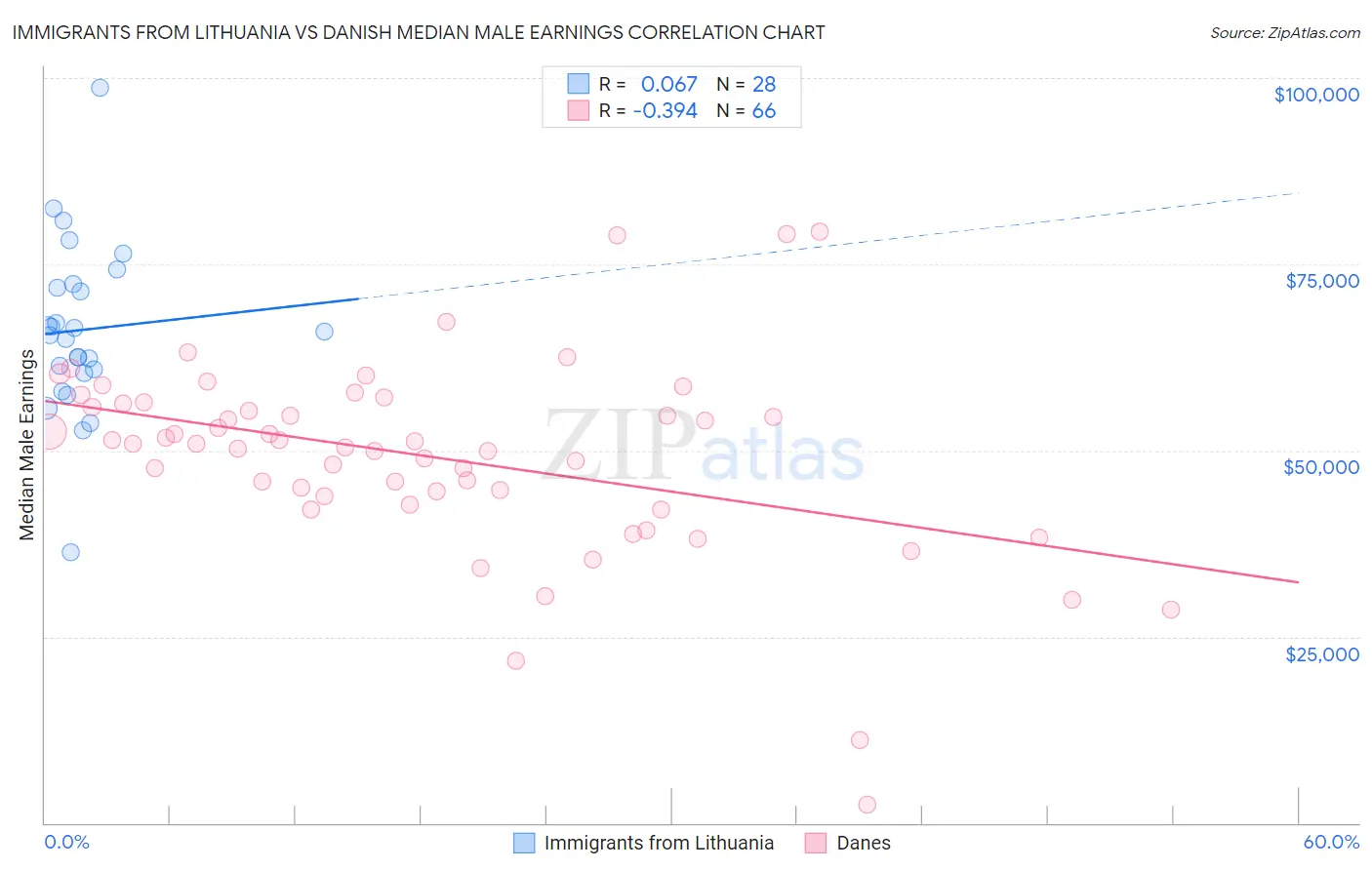 Immigrants from Lithuania vs Danish Median Male Earnings