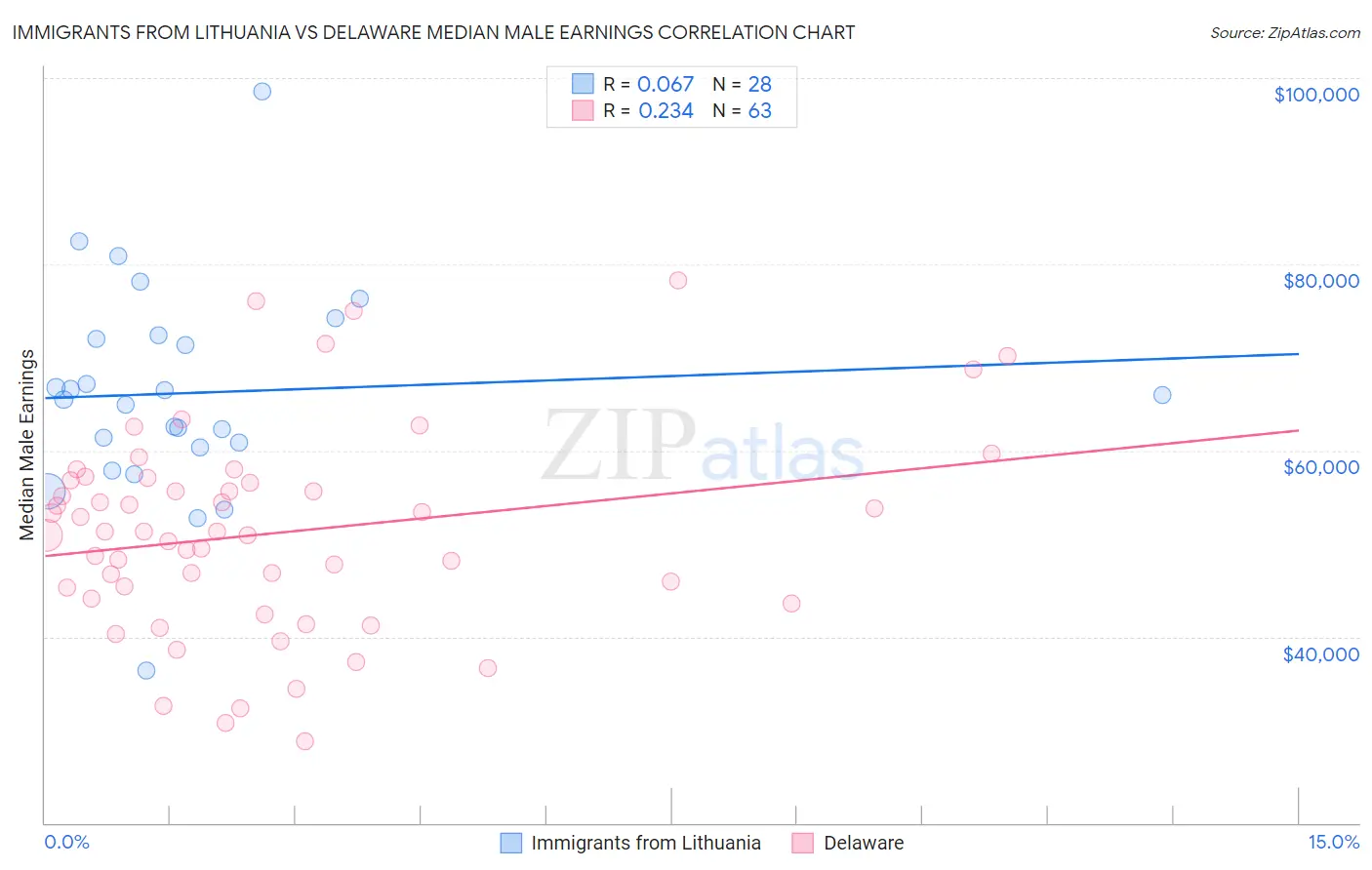 Immigrants from Lithuania vs Delaware Median Male Earnings