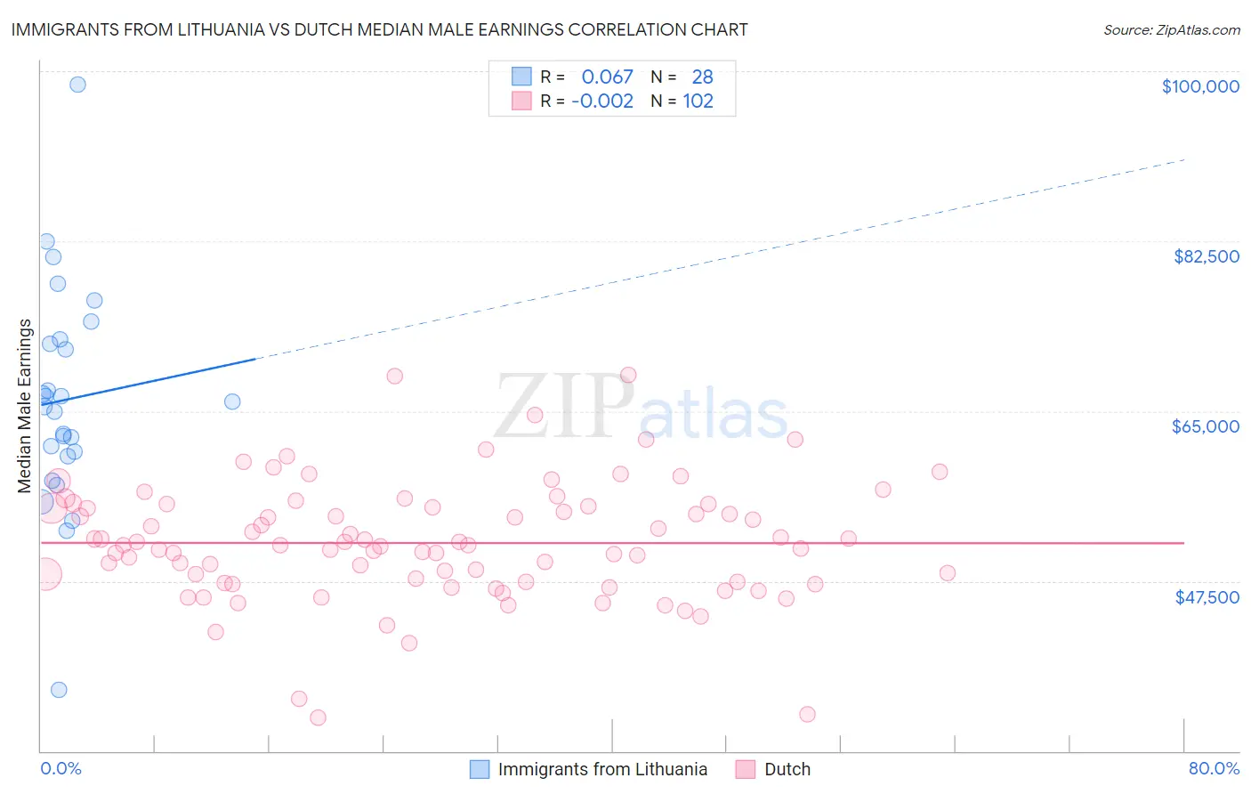 Immigrants from Lithuania vs Dutch Median Male Earnings