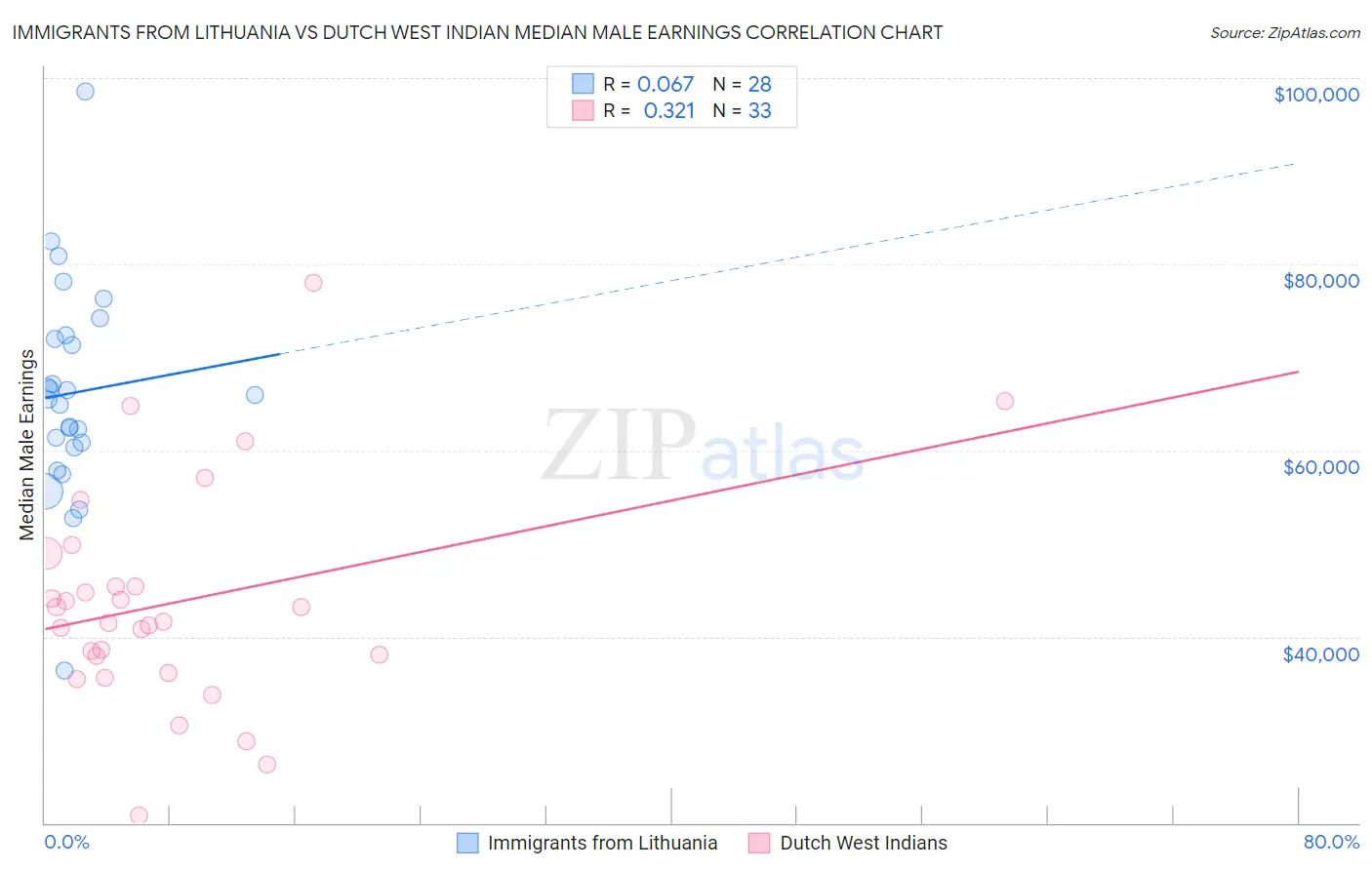 Immigrants from Lithuania vs Dutch West Indian Median Male Earnings