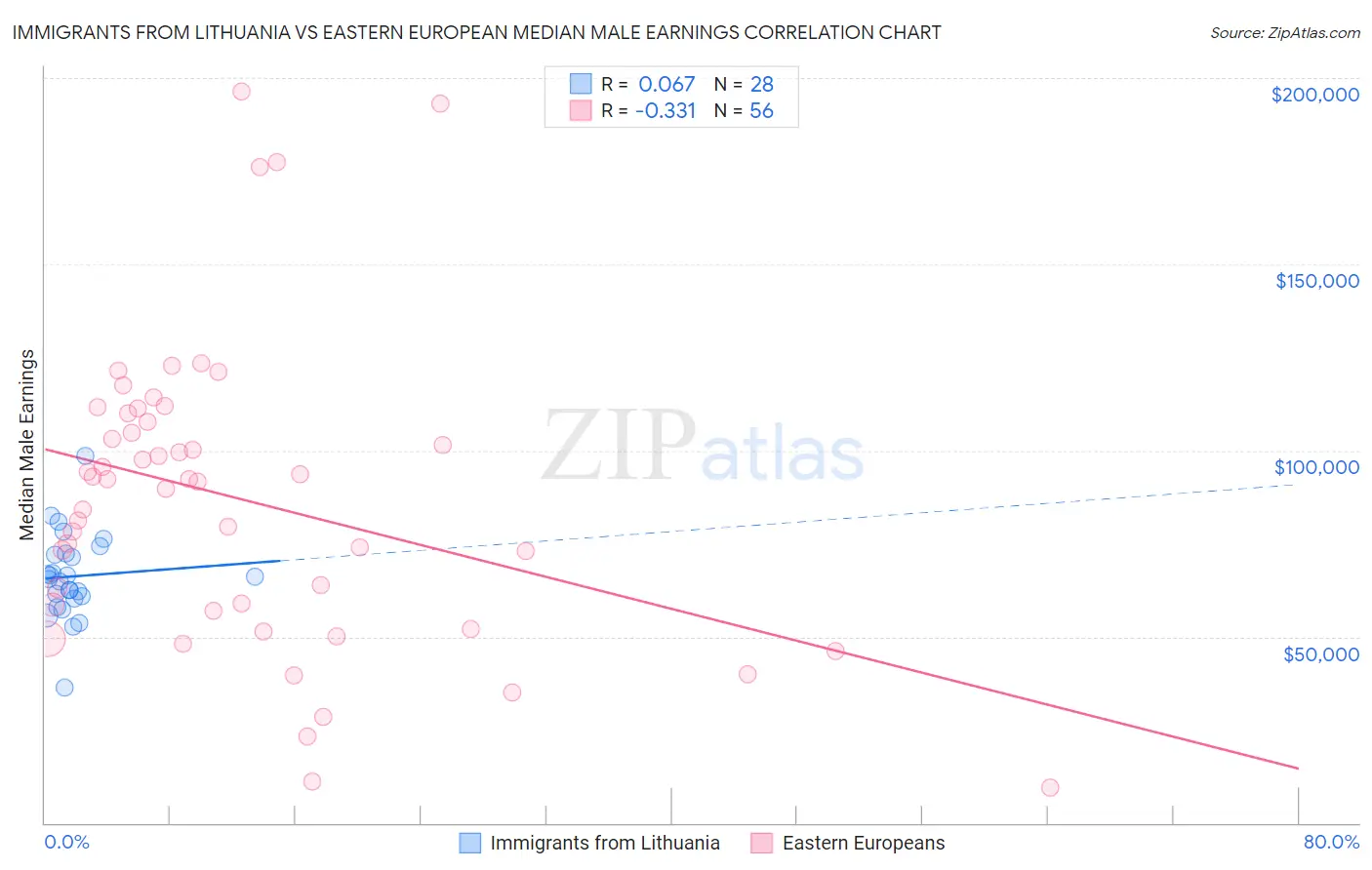 Immigrants from Lithuania vs Eastern European Median Male Earnings