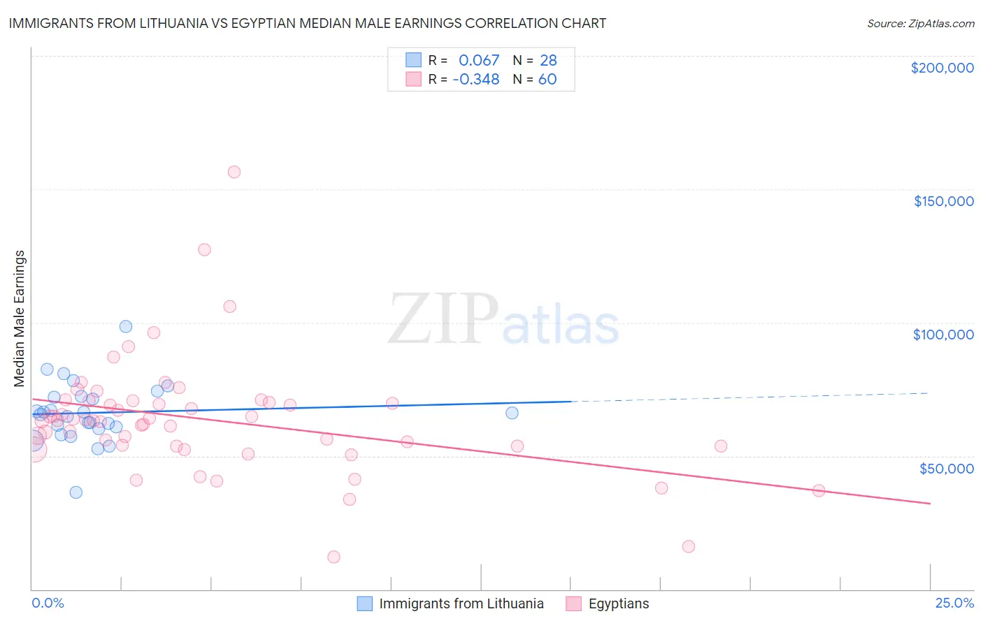 Immigrants from Lithuania vs Egyptian Median Male Earnings