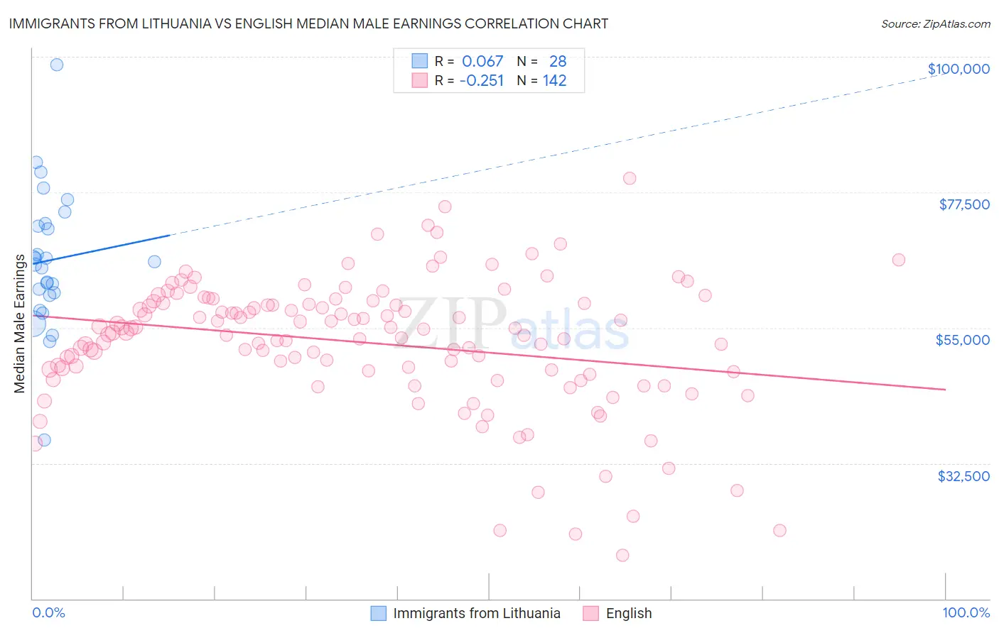 Immigrants from Lithuania vs English Median Male Earnings