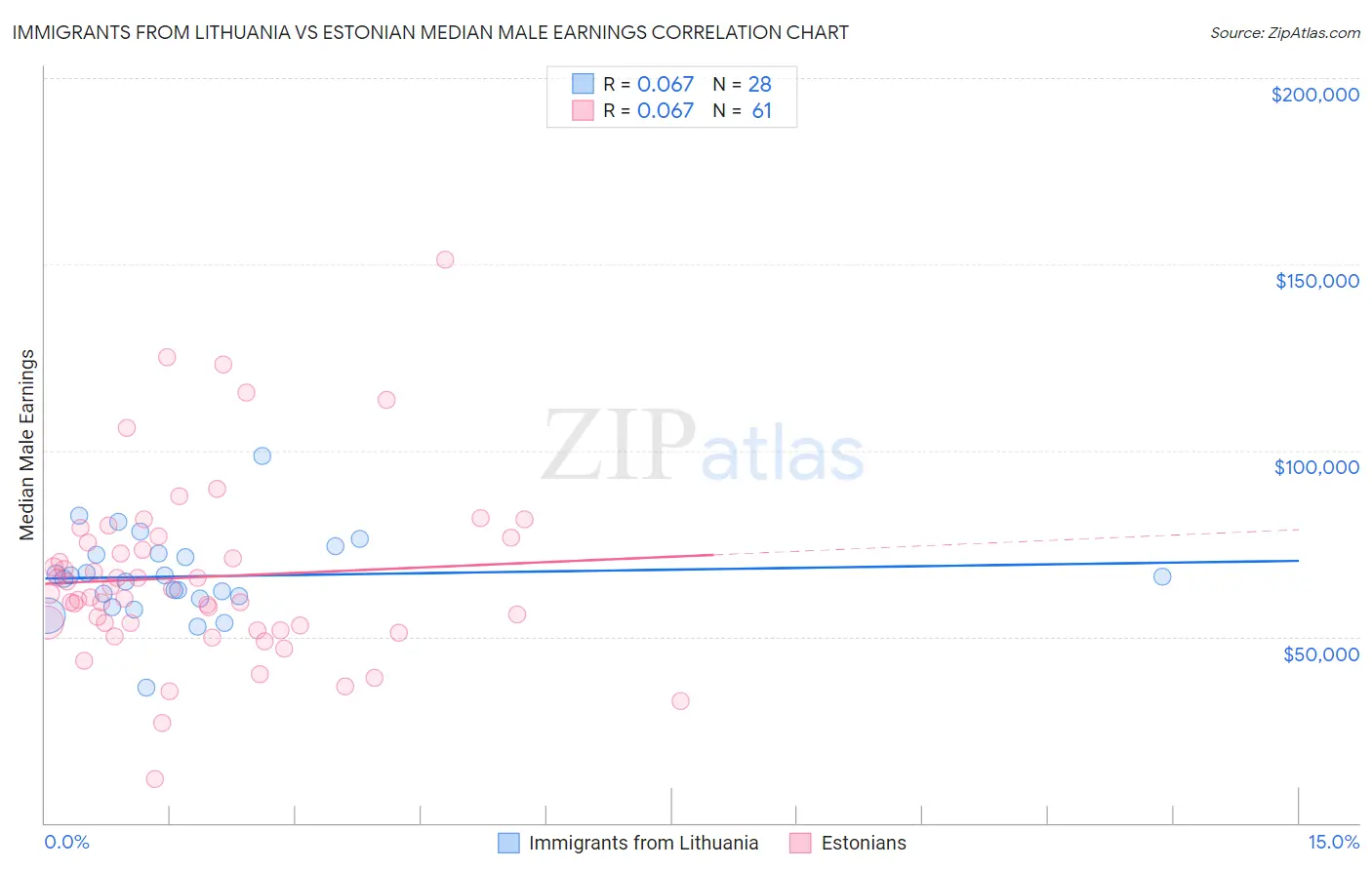 Immigrants from Lithuania vs Estonian Median Male Earnings