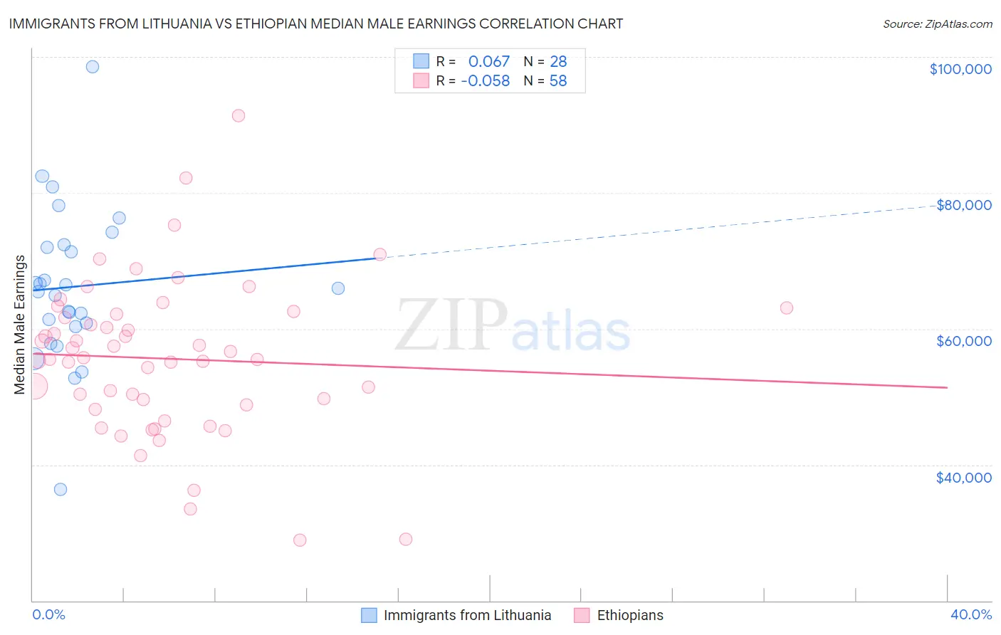 Immigrants from Lithuania vs Ethiopian Median Male Earnings