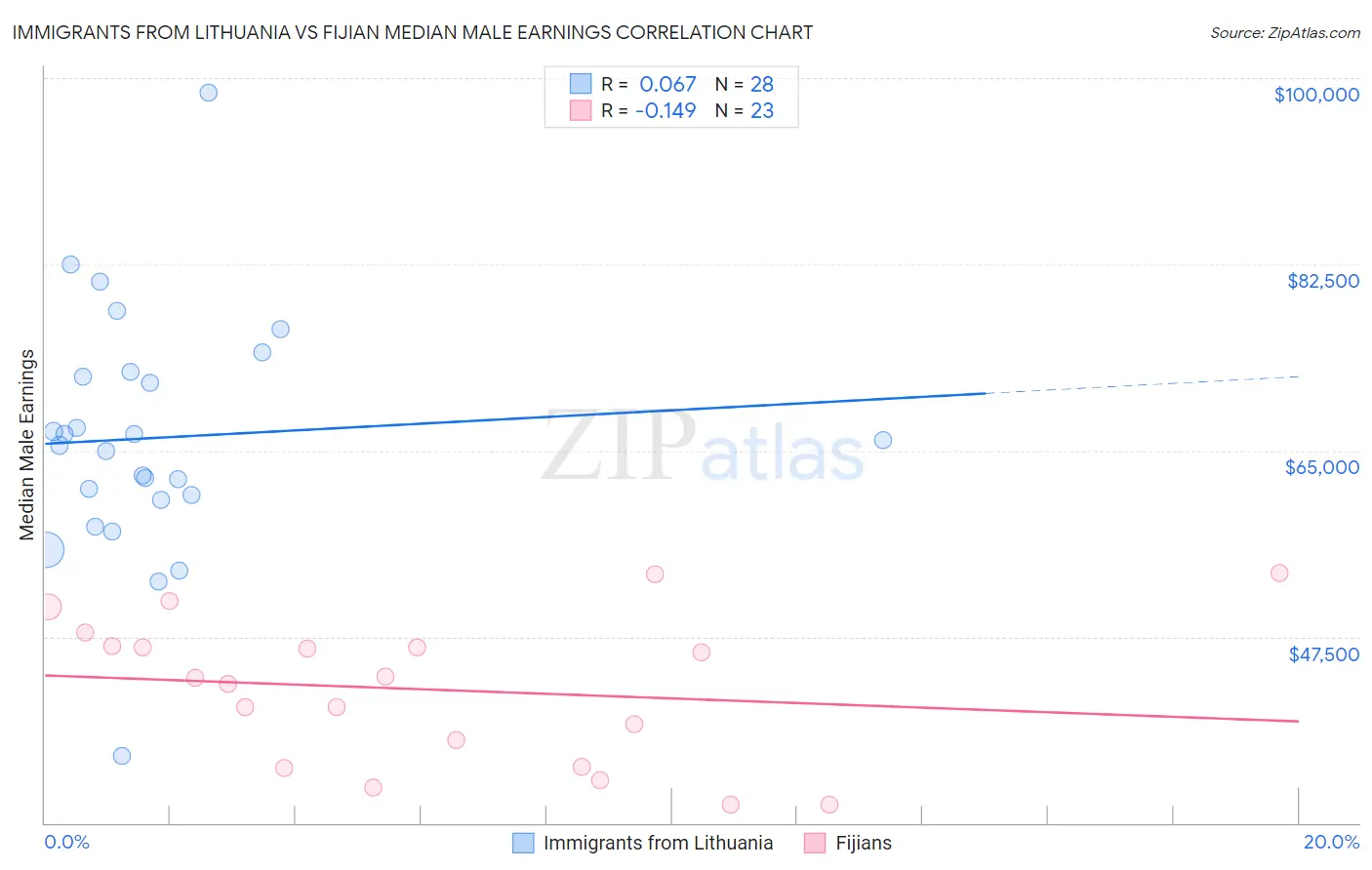 Immigrants from Lithuania vs Fijian Median Male Earnings