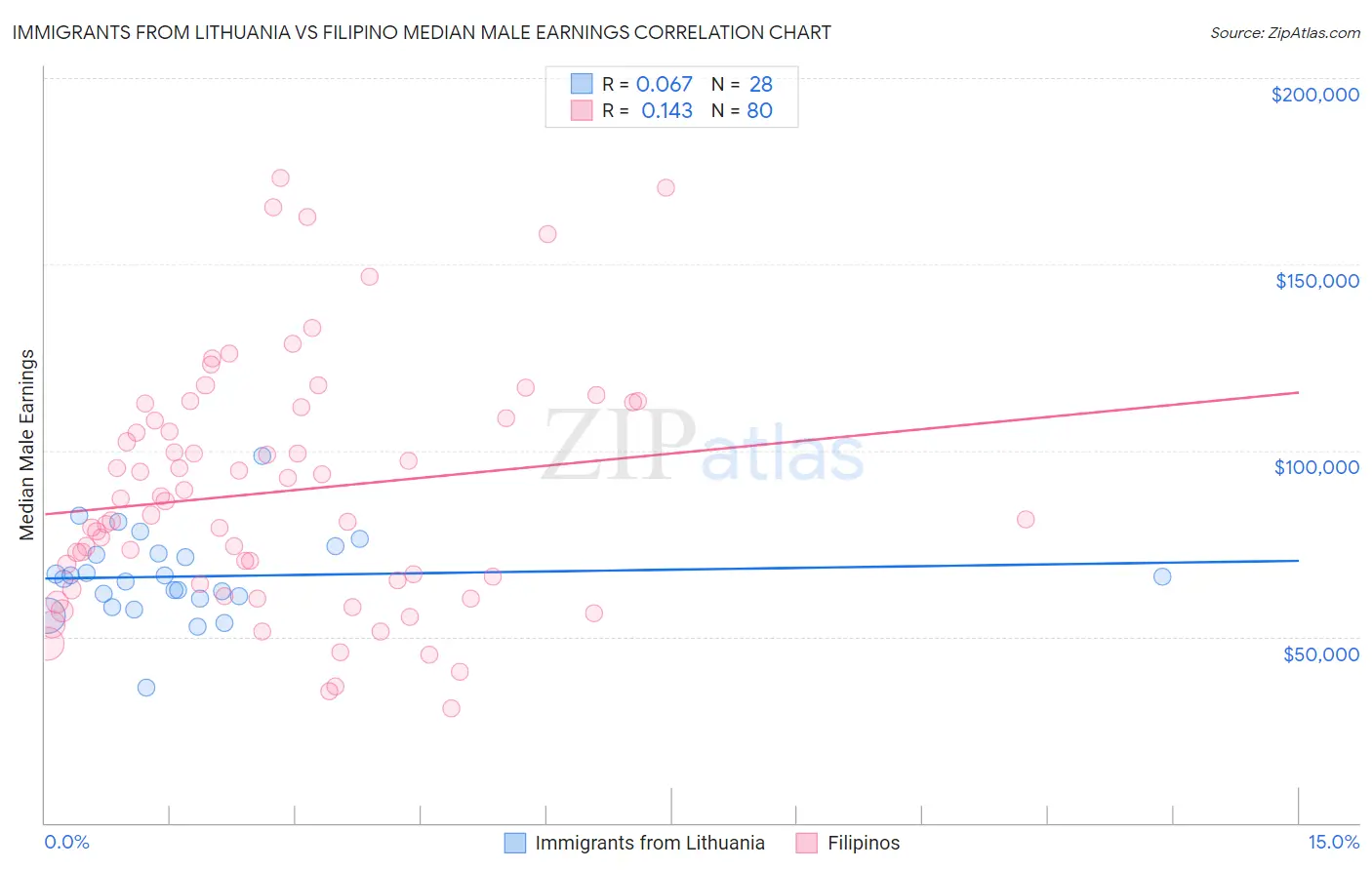 Immigrants from Lithuania vs Filipino Median Male Earnings