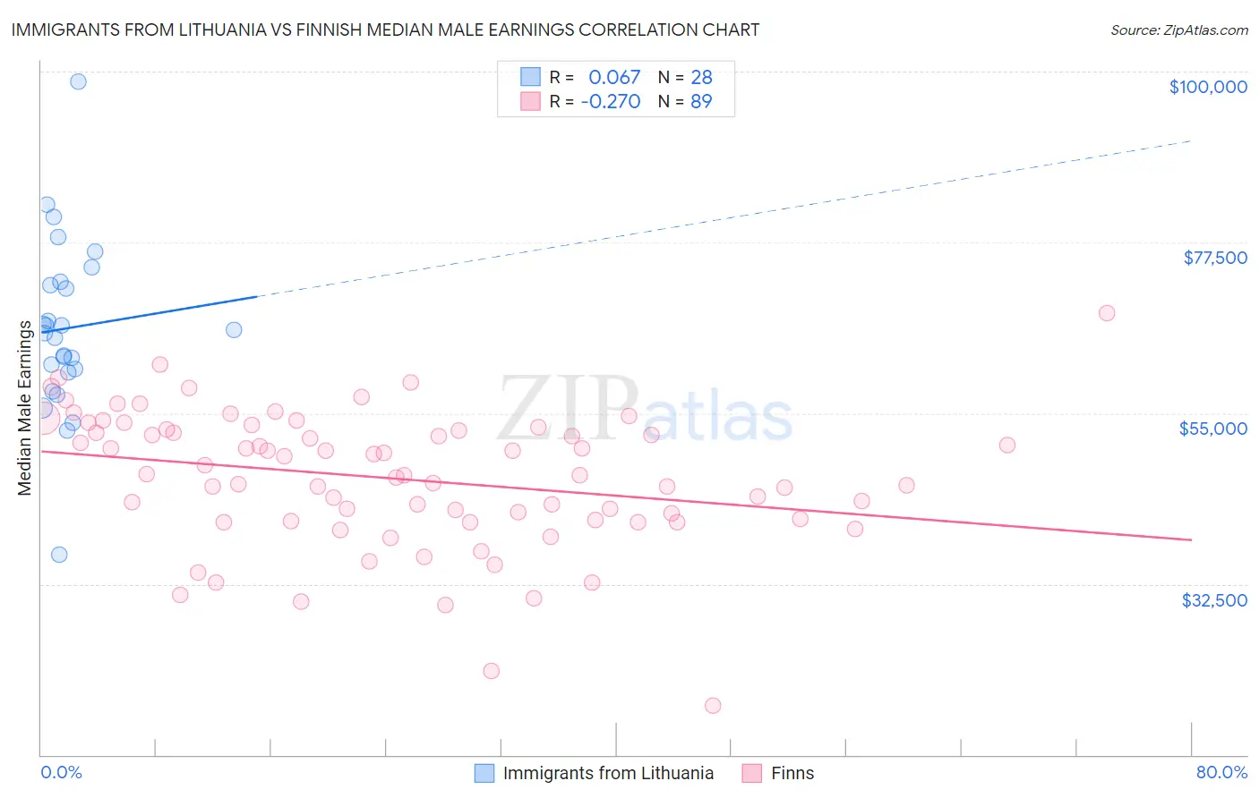 Immigrants from Lithuania vs Finnish Median Male Earnings