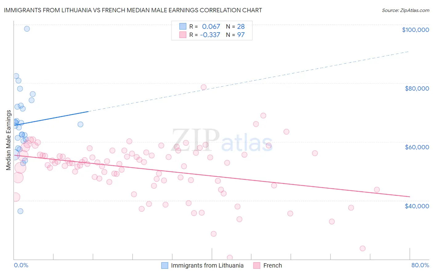 Immigrants from Lithuania vs French Median Male Earnings