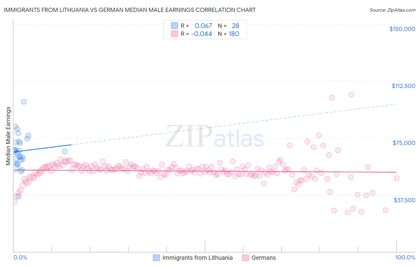 Immigrants from Lithuania vs German Median Male Earnings