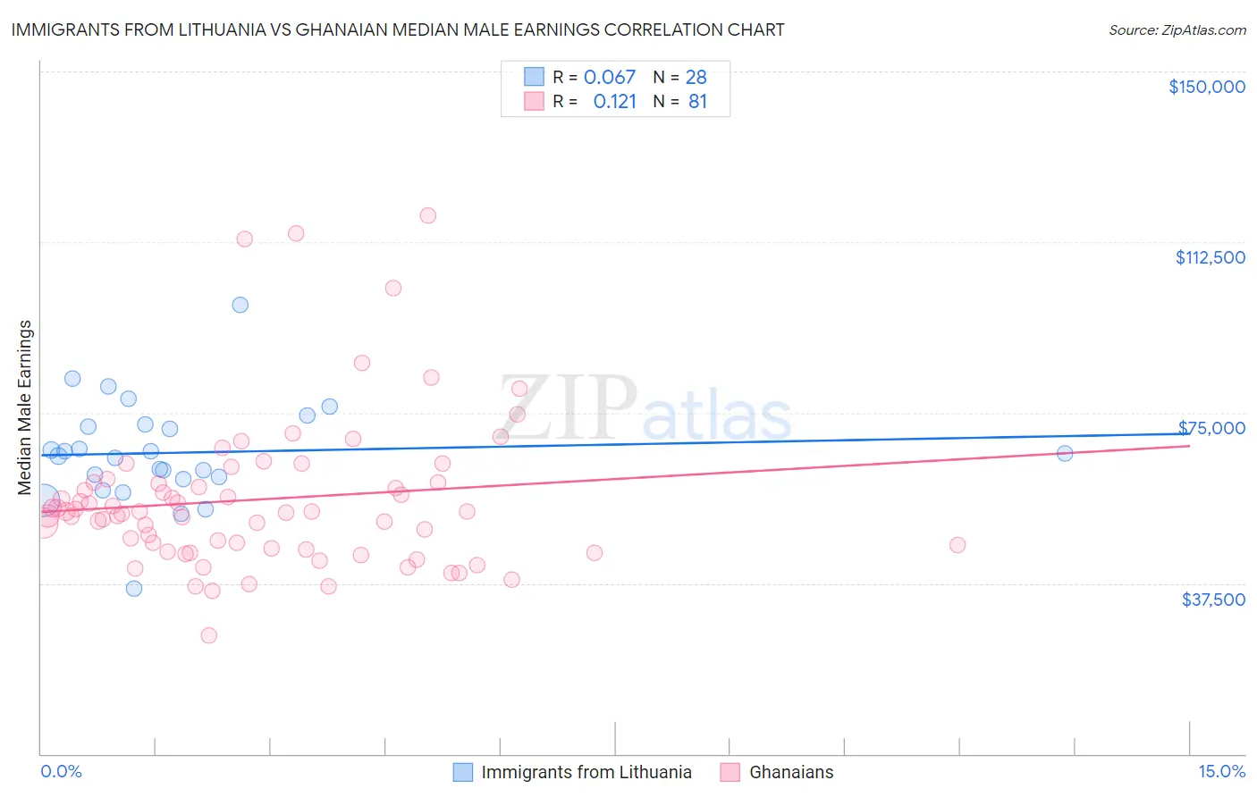 Immigrants from Lithuania vs Ghanaian Median Male Earnings