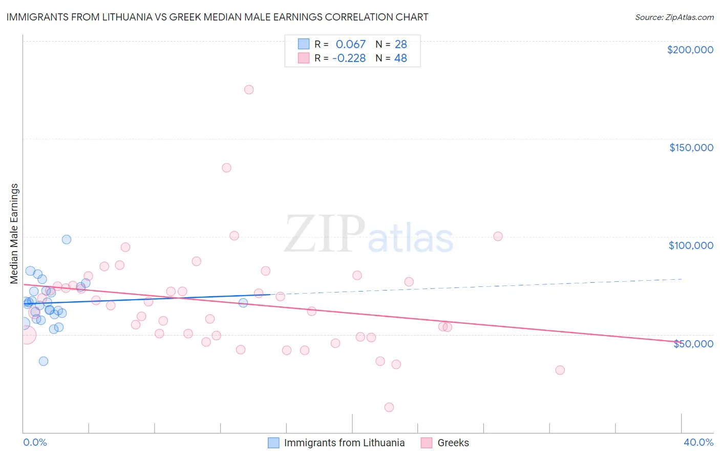 Immigrants from Lithuania vs Greek Median Male Earnings