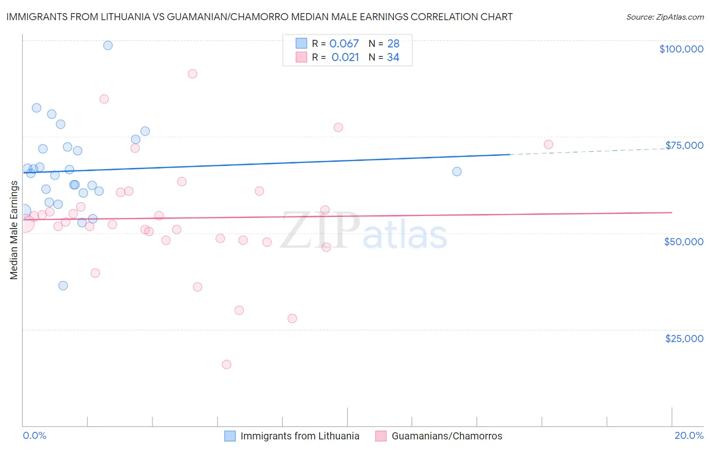 Immigrants from Lithuania vs Guamanian/Chamorro Median Male Earnings