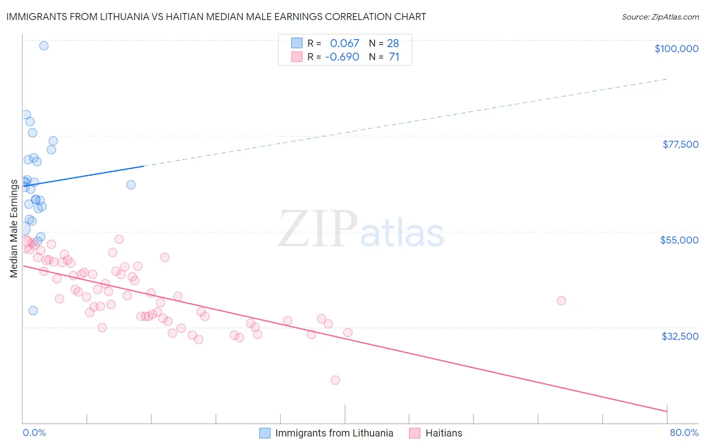 Immigrants from Lithuania vs Haitian Median Male Earnings