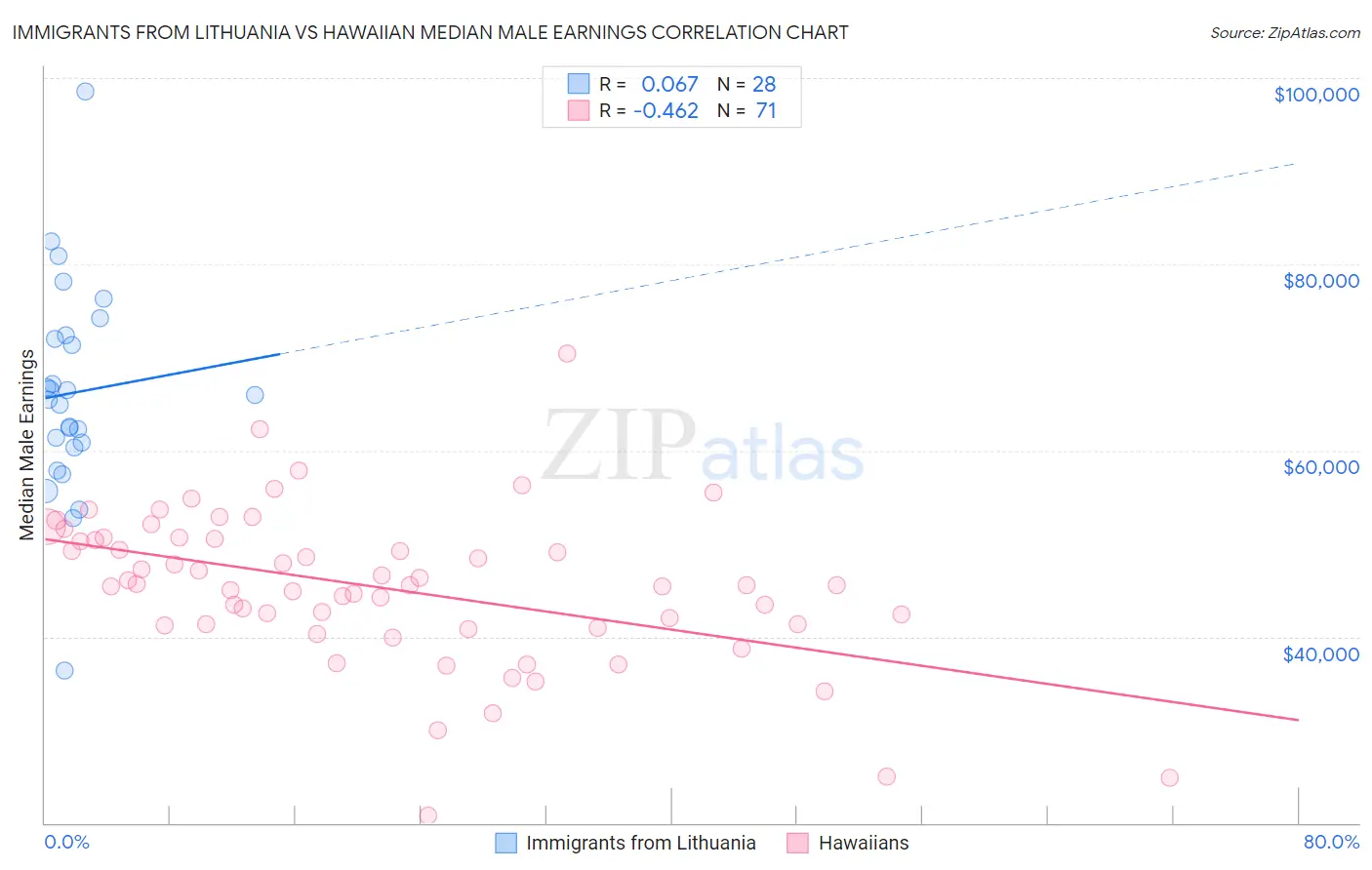 Immigrants from Lithuania vs Hawaiian Median Male Earnings