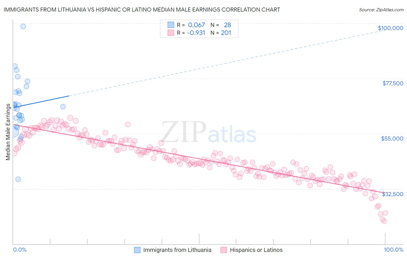 Immigrants from Lithuania vs Hispanic or Latino Median Male Earnings