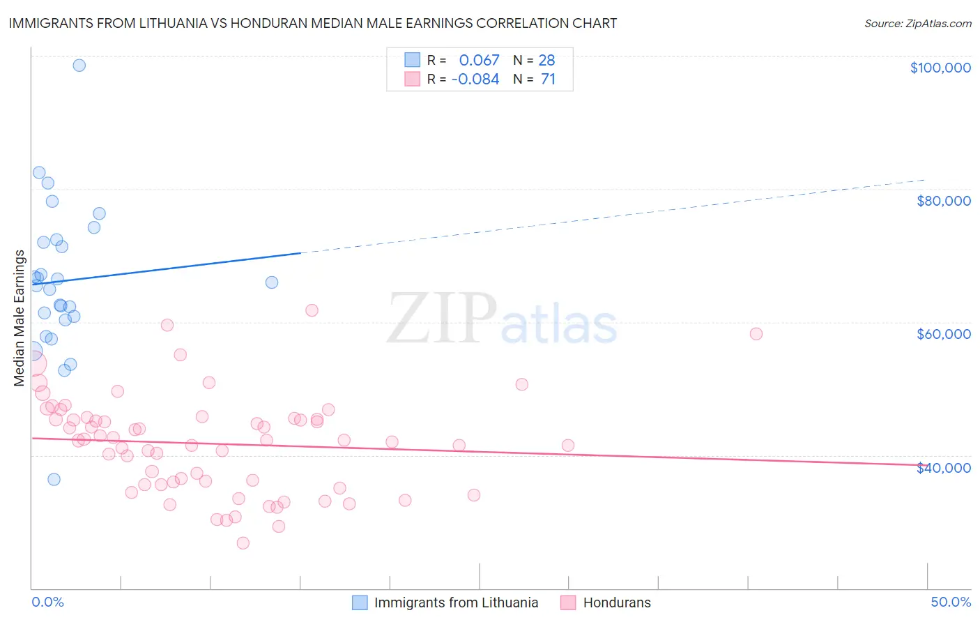 Immigrants from Lithuania vs Honduran Median Male Earnings