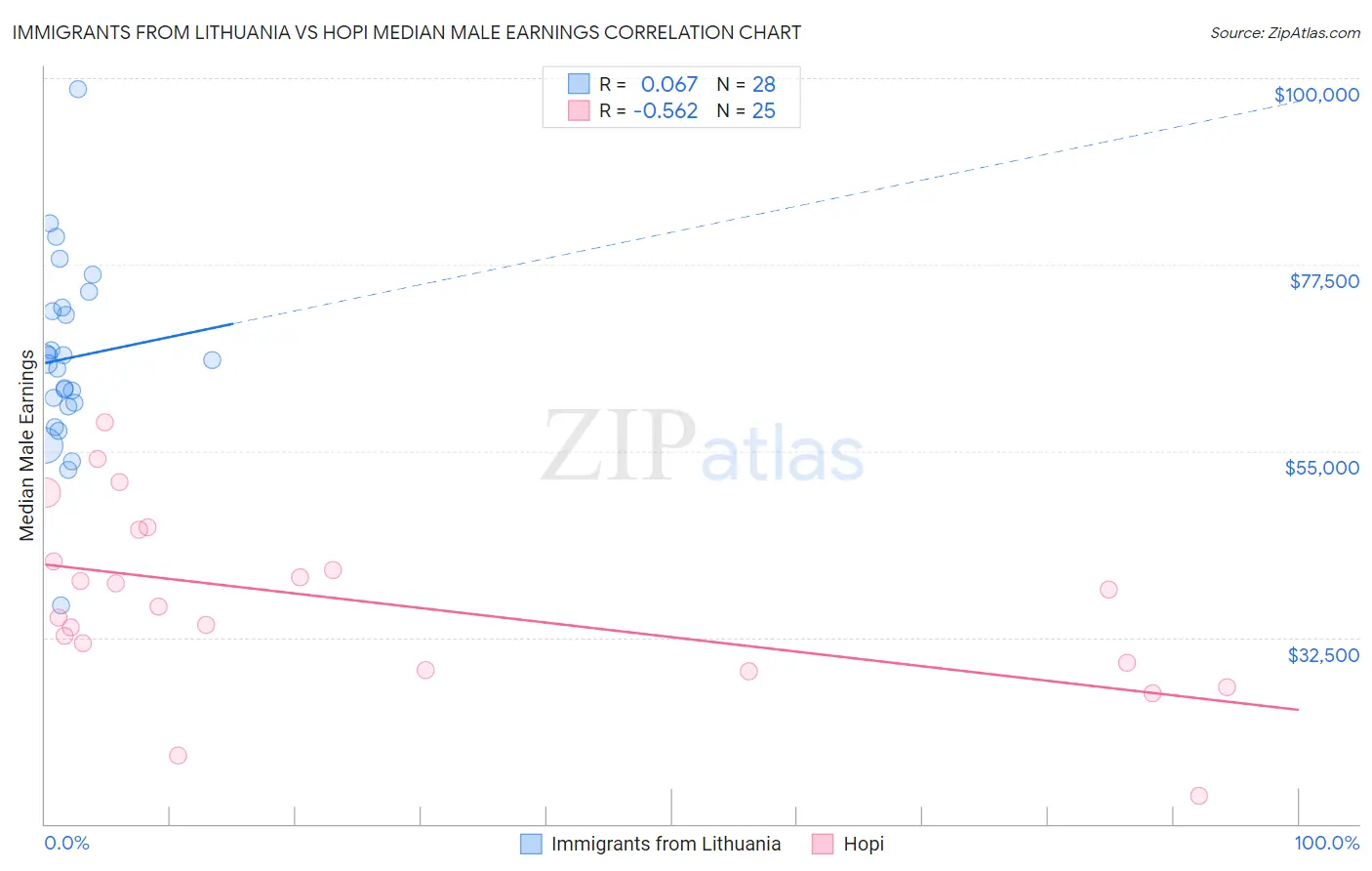 Immigrants from Lithuania vs Hopi Median Male Earnings