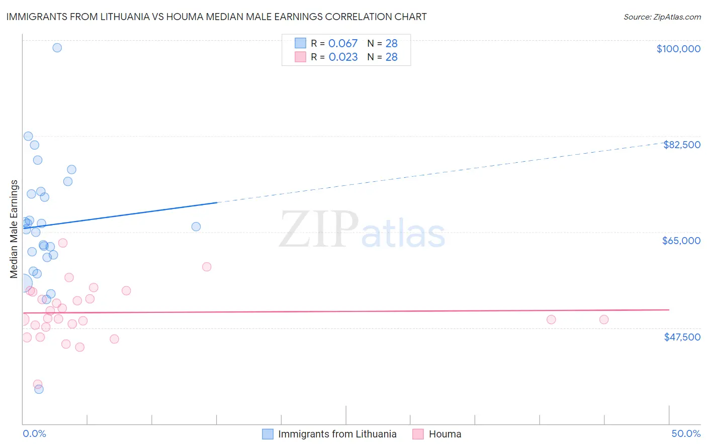 Immigrants from Lithuania vs Houma Median Male Earnings