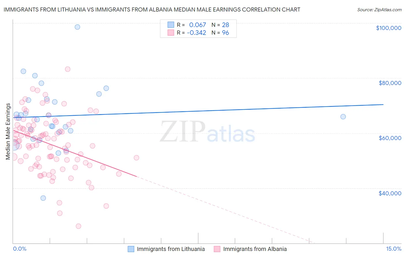 Immigrants from Lithuania vs Immigrants from Albania Median Male Earnings