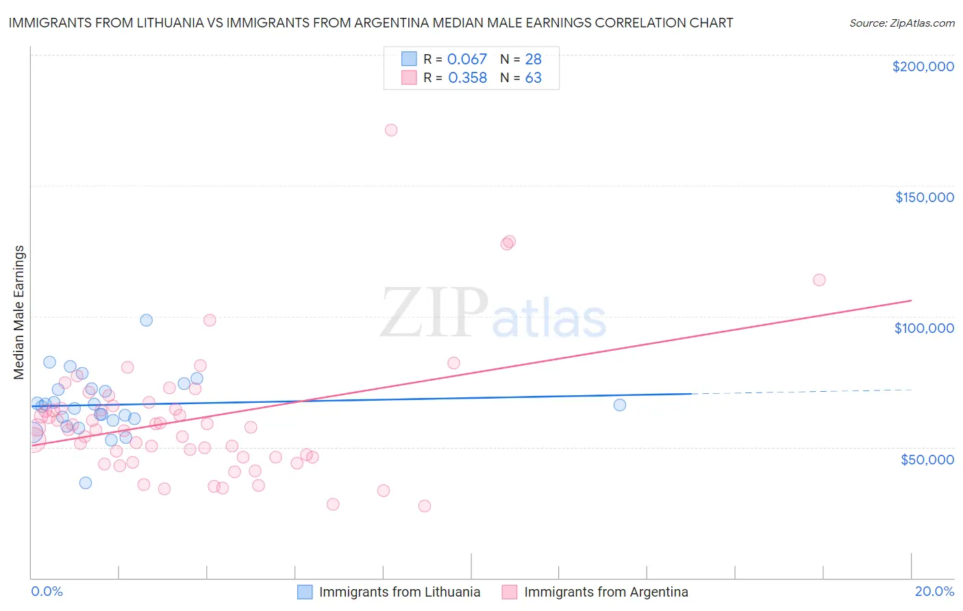 Immigrants from Lithuania vs Immigrants from Argentina Median Male Earnings