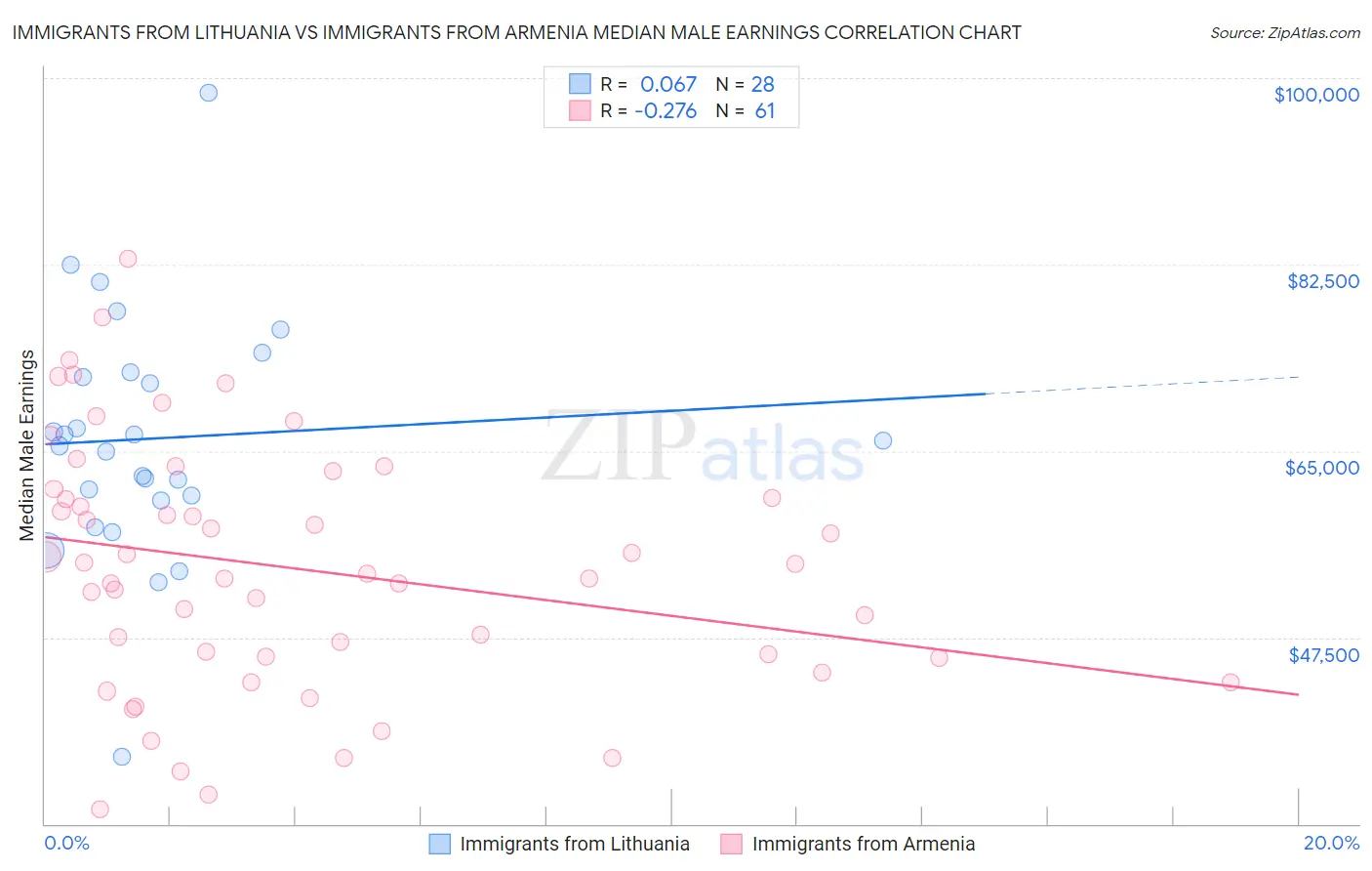 Immigrants from Lithuania vs Immigrants from Armenia Median Male Earnings