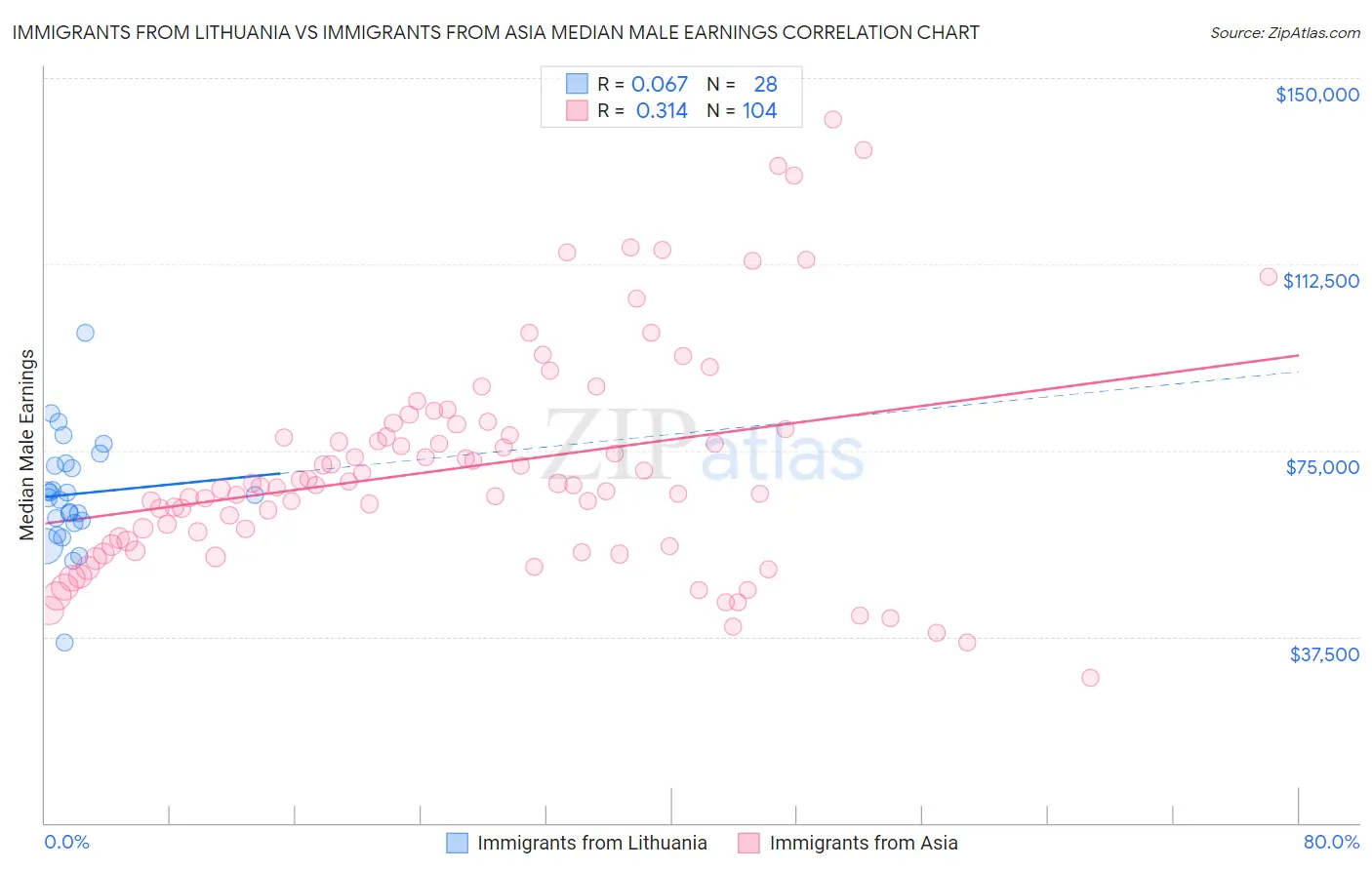 Immigrants from Lithuania vs Immigrants from Asia Median Male Earnings