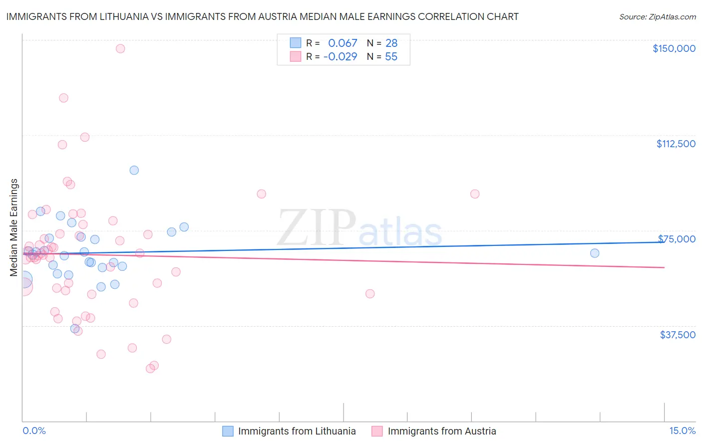 Immigrants from Lithuania vs Immigrants from Austria Median Male Earnings