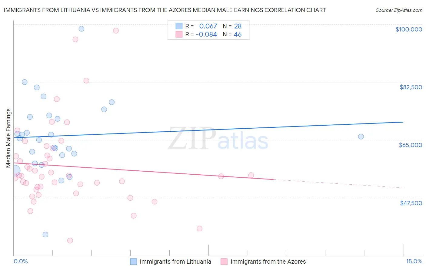 Immigrants from Lithuania vs Immigrants from the Azores Median Male Earnings