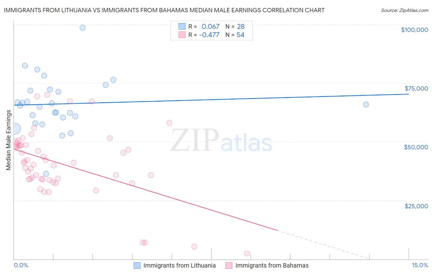 Immigrants from Lithuania vs Immigrants from Bahamas Median Male Earnings