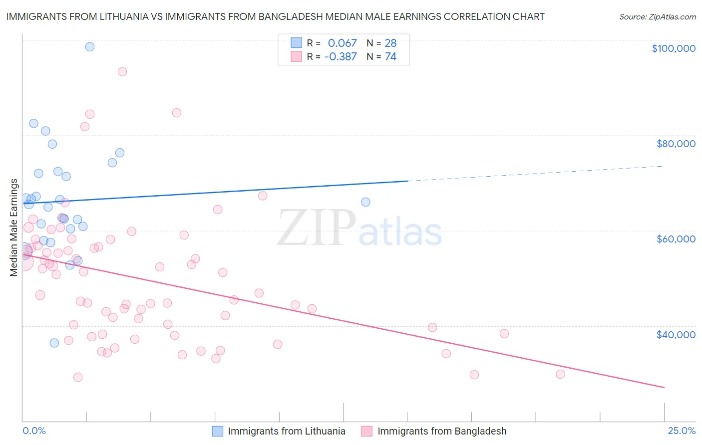 Immigrants from Lithuania vs Immigrants from Bangladesh Median Male Earnings