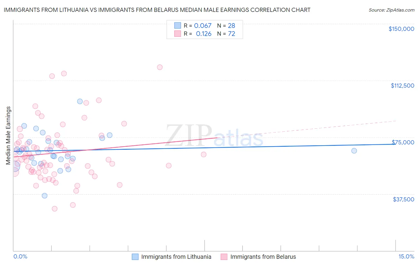 Immigrants from Lithuania vs Immigrants from Belarus Median Male Earnings