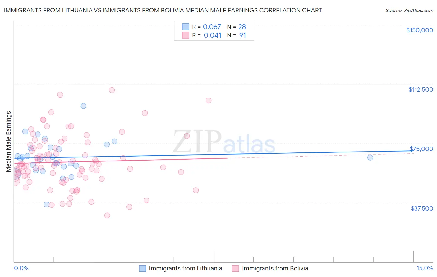 Immigrants from Lithuania vs Immigrants from Bolivia Median Male Earnings