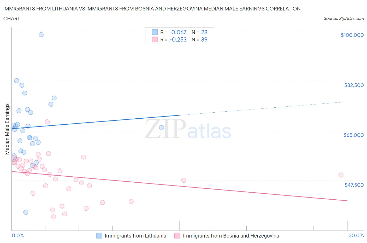 Immigrants from Lithuania vs Immigrants from Bosnia and Herzegovina Median Male Earnings